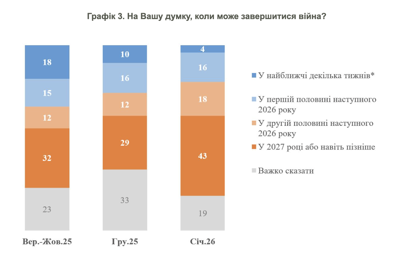 Когда закончится война? Украинцы дали свой прогноз